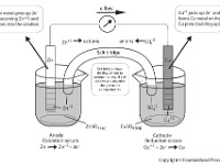 Galvanic Electrochemical Cell  redox, transfer, oxidation, reduction, electrons, anode, cathode, liquids, salt bridge,  voltage