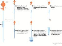 Pipette Usage  expel, liquid, deliver, contain, calibrate, volume, squeeze, fill